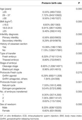 Preterm Birth in Assisted Reproductive Technology: An Analysis of More Than 20,000 Singleton Newborns